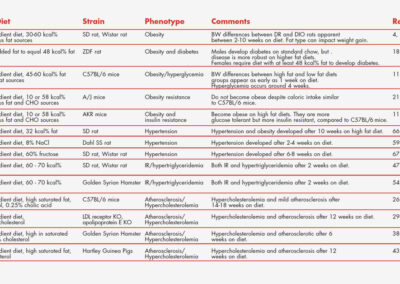 Diet & Metabolic Syndrome