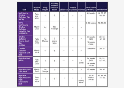 Fatty Liver Disease