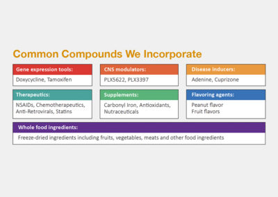 RDI Test Compounds