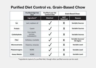 The Importance of a Proper Control Diet