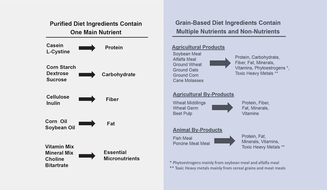 Vitamin and Mineral Deficient Diets