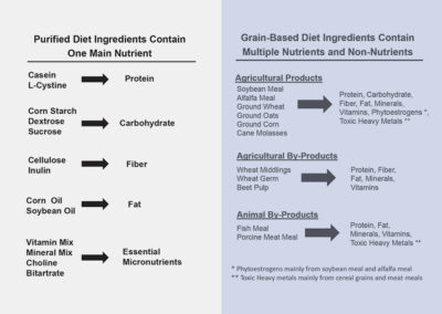 Vitamin and Mineral Deficient Diets